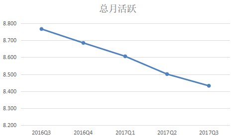 腾讯第三季度QQ智能终端月活泼账户数为5.74亿 同比下降7.1%