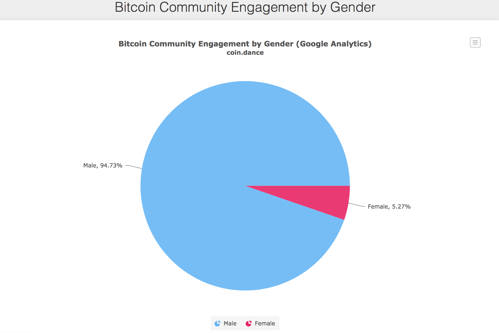 Bitcoin Community Engagement by Gender
