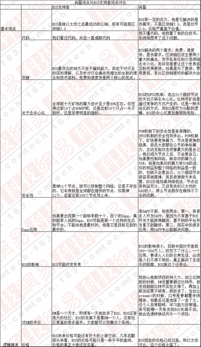 （肖磊观点与EOS支持者观点对比图）